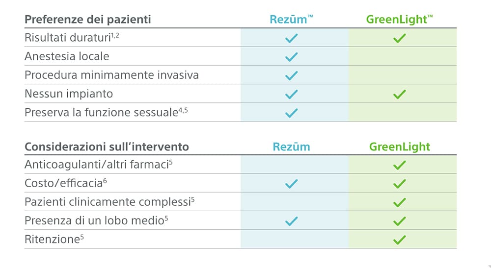 Griglia di paragone tra trattamento Rezum e GreenLight